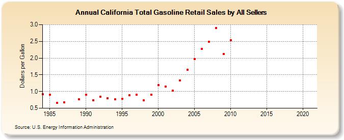 California Total Gasoline Retail Sales by All Sellers (Dollars per Gallon)