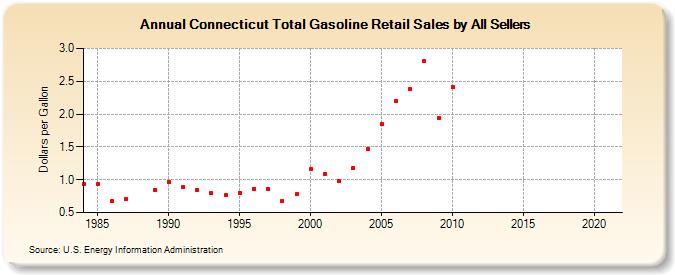 Connecticut Total Gasoline Retail Sales by All Sellers (Dollars per Gallon)