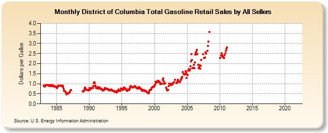 District of Columbia Total Gasoline Retail Sales by All Sellers (Dollars per Gallon)