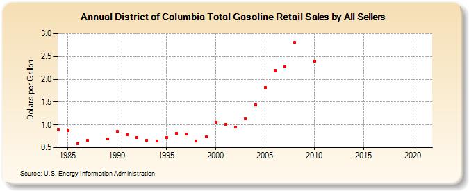 District of Columbia Total Gasoline Retail Sales by All Sellers (Dollars per Gallon)