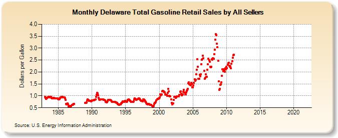 Delaware Total Gasoline Retail Sales by All Sellers (Dollars per Gallon)