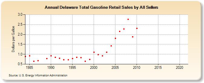 Delaware Total Gasoline Retail Sales by All Sellers (Dollars per Gallon)