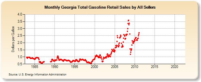 Georgia Total Gasoline Retail Sales by All Sellers (Dollars per Gallon)