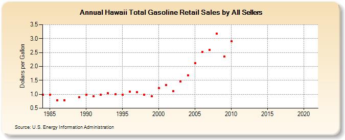 Hawaii Total Gasoline Retail Sales by All Sellers (Dollars per Gallon)