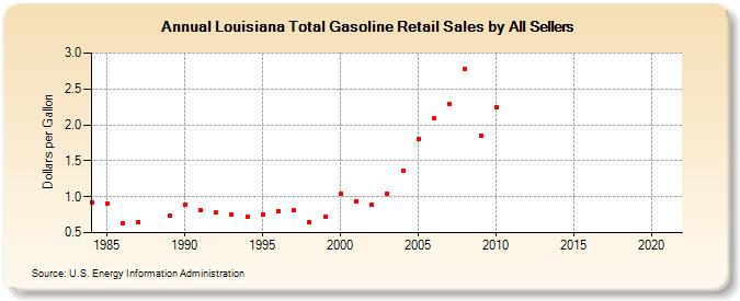 Louisiana Total Gasoline Retail Sales by All Sellers (Dollars per Gallon)