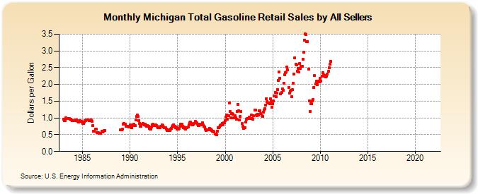 Michigan Total Gasoline Retail Sales by All Sellers (Dollars per Gallon)