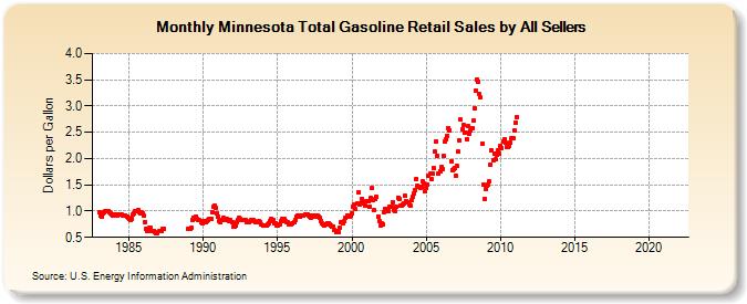 Minnesota Total Gasoline Retail Sales by All Sellers (Dollars per Gallon)