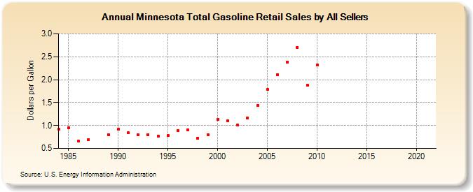 Minnesota Total Gasoline Retail Sales by All Sellers (Dollars per Gallon)