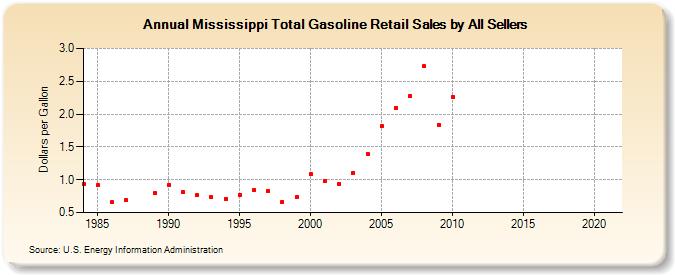 Mississippi Total Gasoline Retail Sales by All Sellers (Dollars per Gallon)