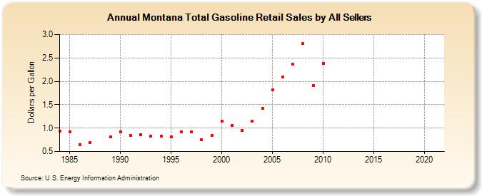 Montana Total Gasoline Retail Sales by All Sellers (Dollars per Gallon)