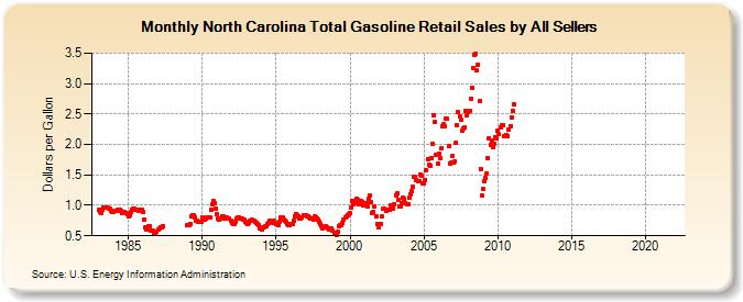 North Carolina Total Gasoline Retail Sales by All Sellers (Dollars per Gallon)