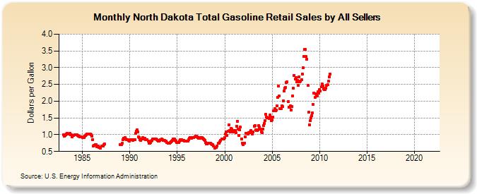 North Dakota Total Gasoline Retail Sales by All Sellers (Dollars per Gallon)