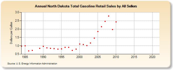 North Dakota Total Gasoline Retail Sales by All Sellers (Dollars per Gallon)