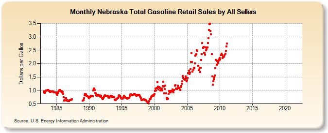 Nebraska Total Gasoline Retail Sales by All Sellers (Dollars per Gallon)