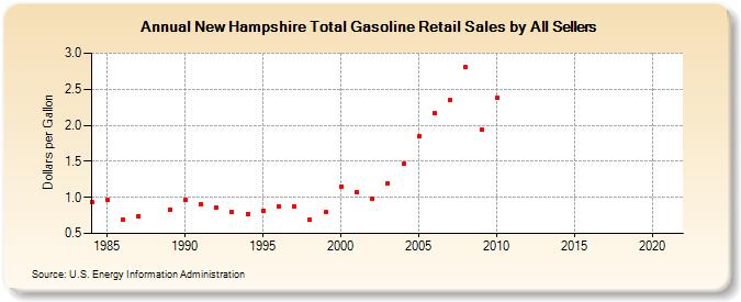 New Hampshire Total Gasoline Retail Sales by All Sellers (Dollars per Gallon)