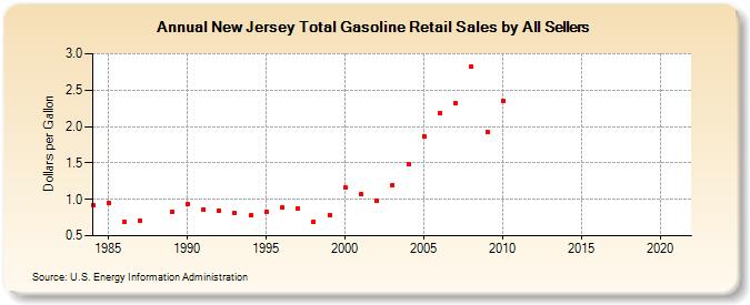 New Jersey Total Gasoline Retail Sales by All Sellers (Dollars per Gallon)