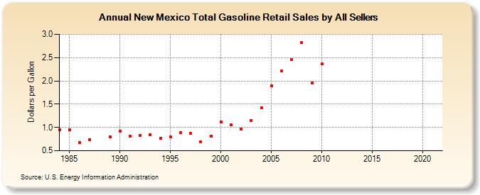 New Mexico Total Gasoline Retail Sales by All Sellers (Dollars per Gallon)