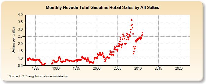 Nevada Total Gasoline Retail Sales by All Sellers (Dollars per Gallon)