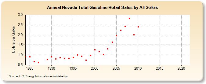 Nevada Total Gasoline Retail Sales by All Sellers (Dollars per Gallon)