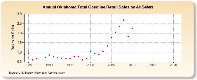 Oklahoma Total Gasoline Retail Sales by All Sellers (Dollars per Gallon)