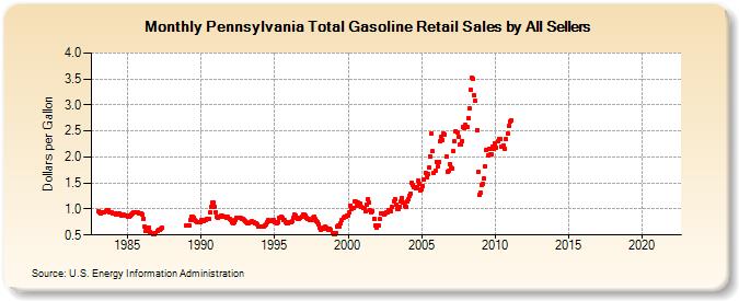 Pennsylvania Total Gasoline Retail Sales by All Sellers (Dollars per Gallon)