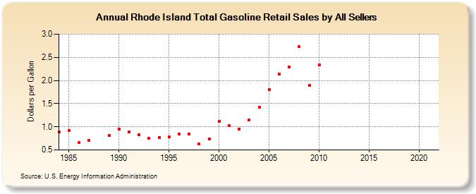 Rhode Island Total Gasoline Retail Sales by All Sellers (Dollars per Gallon)