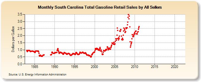 South Carolina Total Gasoline Retail Sales by All Sellers (Dollars per Gallon)