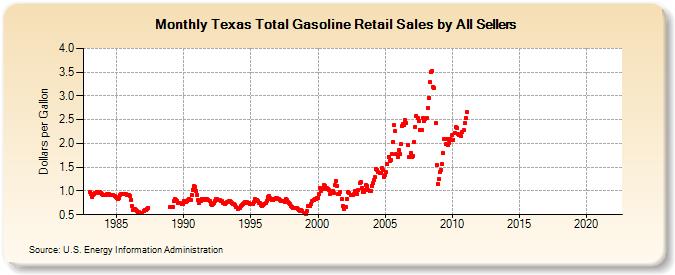 Texas Total Gasoline Retail Sales by All Sellers (Dollars per Gallon)