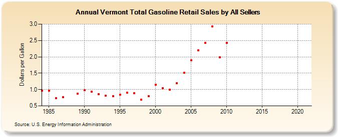 Vermont Total Gasoline Retail Sales by All Sellers (Dollars per Gallon)