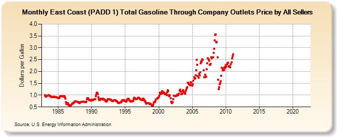 East Coast (PADD 1) Total Gasoline Through Company Outlets Price by All Sellers (Dollars per Gallon)