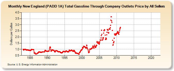 New England (PADD 1A) Total Gasoline Through Company Outlets Price by All Sellers (Dollars per Gallon)