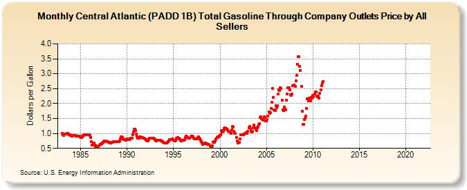 Central Atlantic (PADD 1B) Total Gasoline Through Company Outlets Price by All Sellers (Dollars per Gallon)