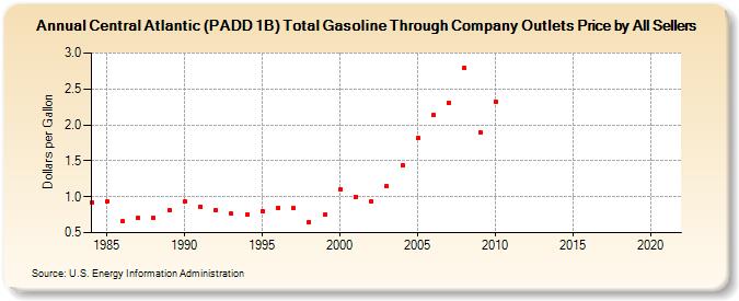 Central Atlantic (PADD 1B) Total Gasoline Through Company Outlets Price by All Sellers (Dollars per Gallon)