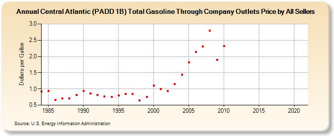 Central Atlantic (PADD 1B) Total Gasoline Through Company Outlets Price by All Sellers (Dollars per Gallon)