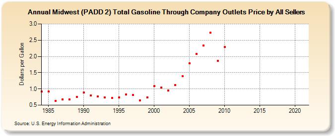 Midwest (PADD 2) Total Gasoline Through Company Outlets Price by All Sellers (Dollars per Gallon)