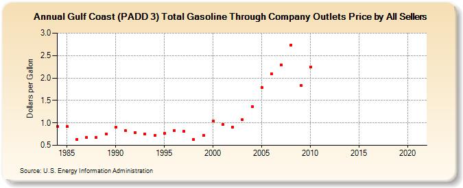 Gulf Coast (PADD 3) Total Gasoline Through Company Outlets Price by All Sellers (Dollars per Gallon)