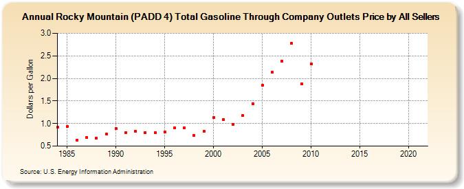 Rocky Mountain (PADD 4) Total Gasoline Through Company Outlets Price by All Sellers (Dollars per Gallon)