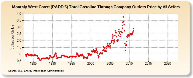 West Coast (PADD 5) Total Gasoline Through Company Outlets Price by All Sellers (Dollars per Gallon)