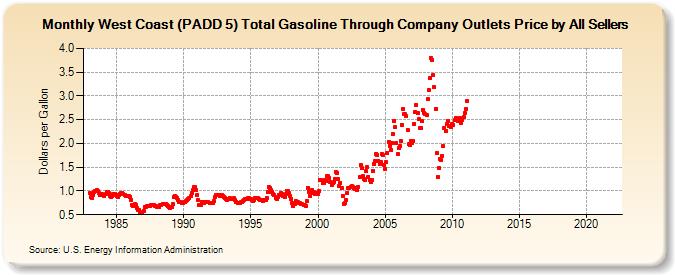 West Coast (PADD 5) Total Gasoline Through Company Outlets Price by All Sellers (Dollars per Gallon)