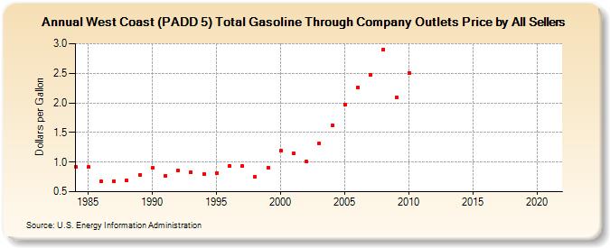 West Coast (PADD 5) Total Gasoline Through Company Outlets Price by All Sellers (Dollars per Gallon)