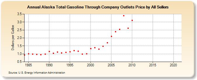 Alaska Total Gasoline Through Company Outlets Price by All Sellers (Dollars per Gallon)