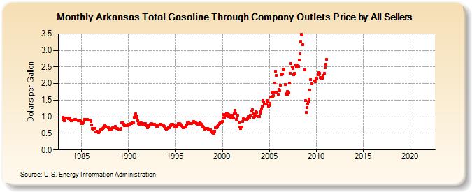 Arkansas Total Gasoline Through Company Outlets Price by All Sellers (Dollars per Gallon)