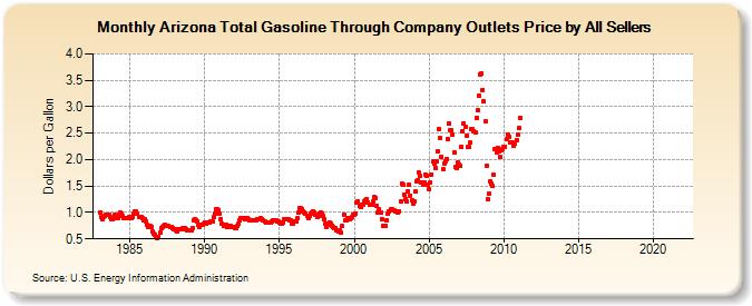 Arizona Total Gasoline Through Company Outlets Price by All Sellers (Dollars per Gallon)