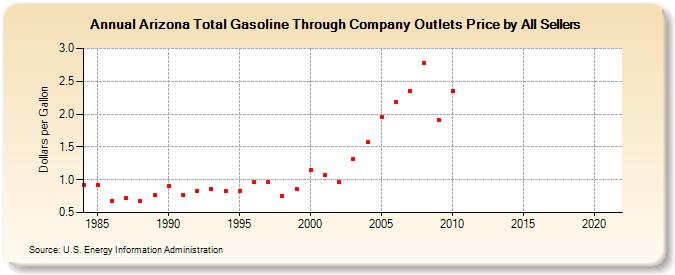 Arizona Total Gasoline Through Company Outlets Price by All Sellers (Dollars per Gallon)