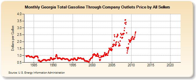 Georgia Total Gasoline Through Company Outlets Price by All Sellers (Dollars per Gallon)
