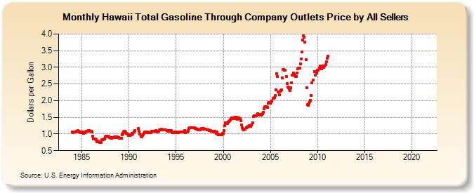 Hawaii Total Gasoline Through Company Outlets Price by All Sellers (Dollars per Gallon)
