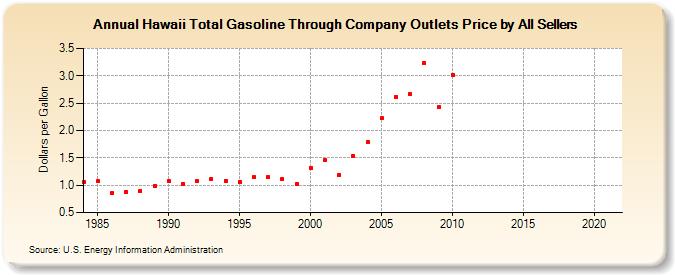Hawaii Total Gasoline Through Company Outlets Price by All Sellers (Dollars per Gallon)