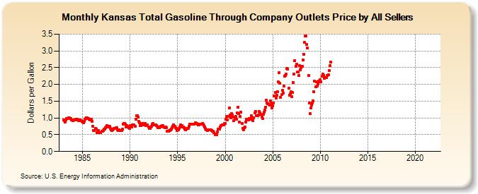 Kansas Total Gasoline Through Company Outlets Price by All Sellers (Dollars per Gallon)