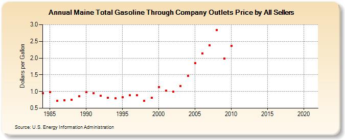 Maine Total Gasoline Through Company Outlets Price by All Sellers (Dollars per Gallon)