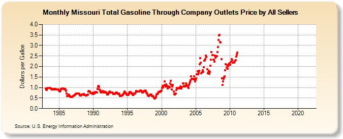 Missouri Total Gasoline Through Company Outlets Price by All Sellers (Dollars per Gallon)